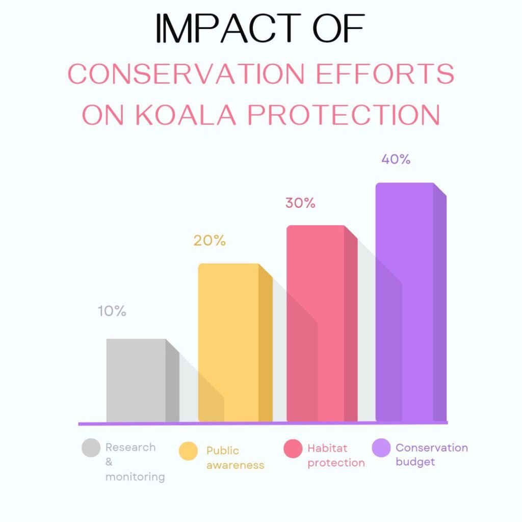 a graph showing the impact of conservation efforts on koala protection